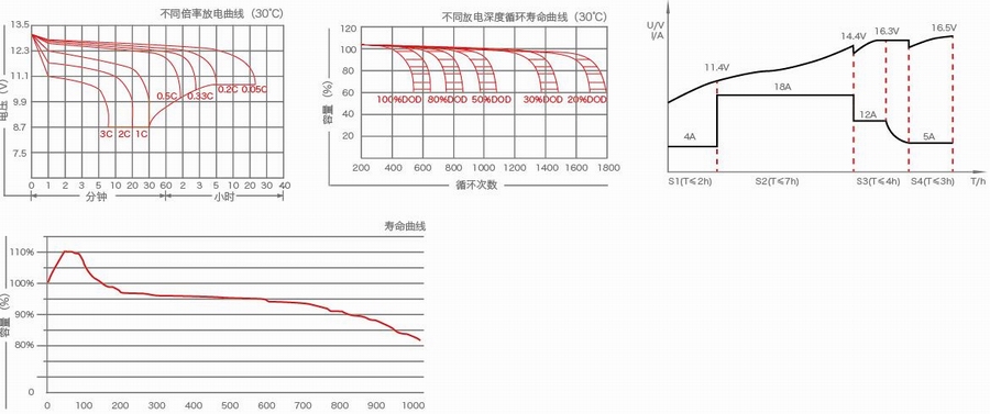 电动三轮车电池